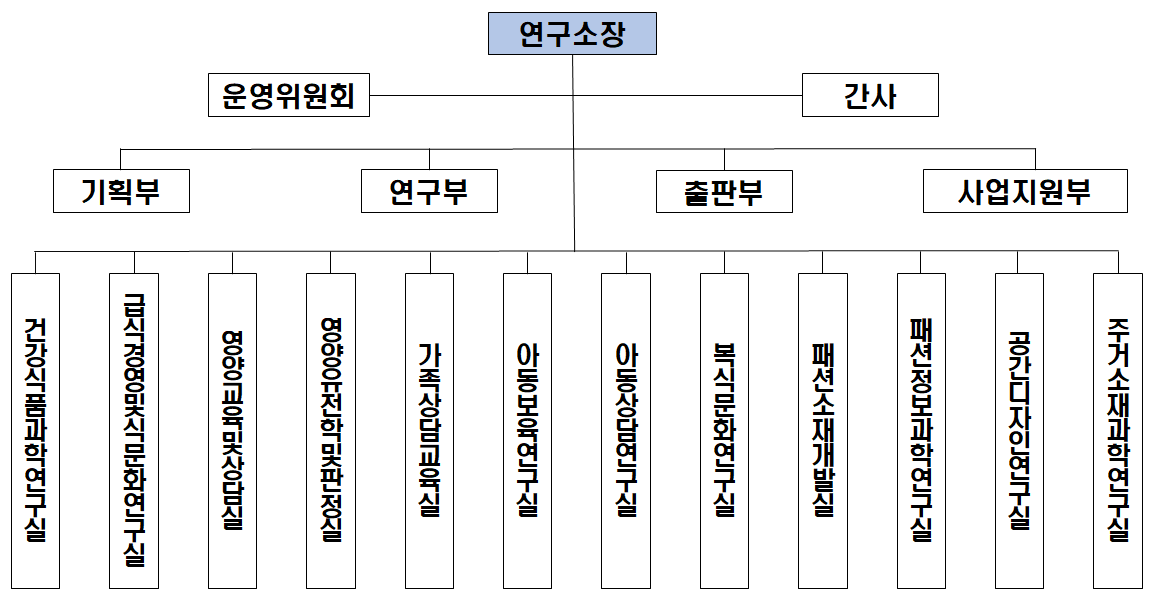 조직도